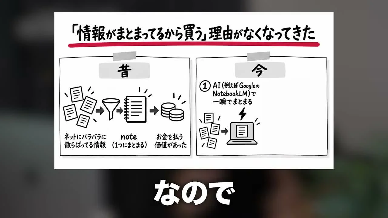 動画キャプチャ: 情報がまとまっているから買う理由がなくなってきた、のスライド（10:16頃）