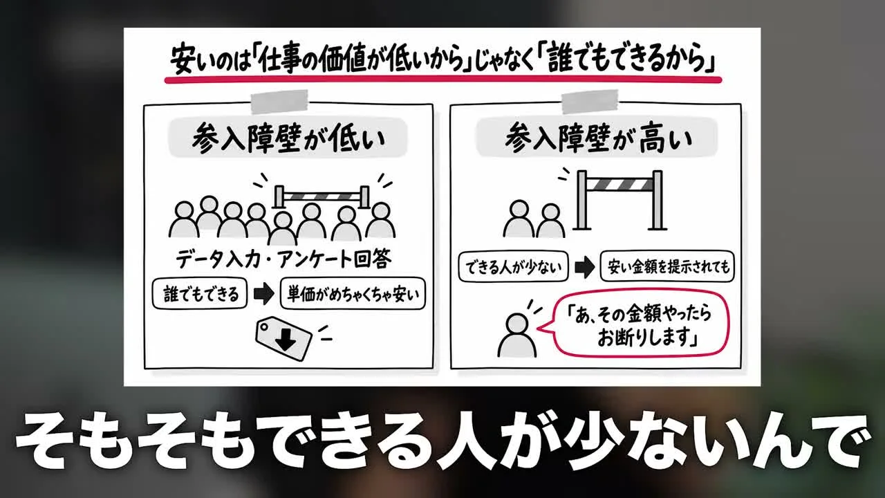 動画キャプチャ: 安いのは仕事の価値が低いからではなく、できる人が多いから、のスライド（13:12頃）