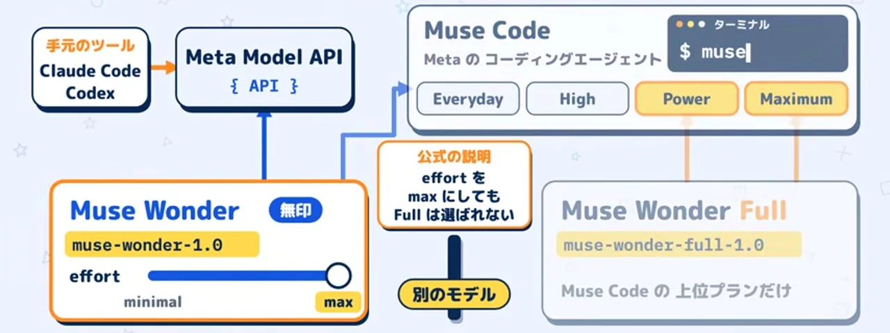 動画キャプチャ: 無印のMuse WonderとMuse Wonder Fullを分けて描いた図。effortをmaxにしてもFullは選ばれない（2:20頃）