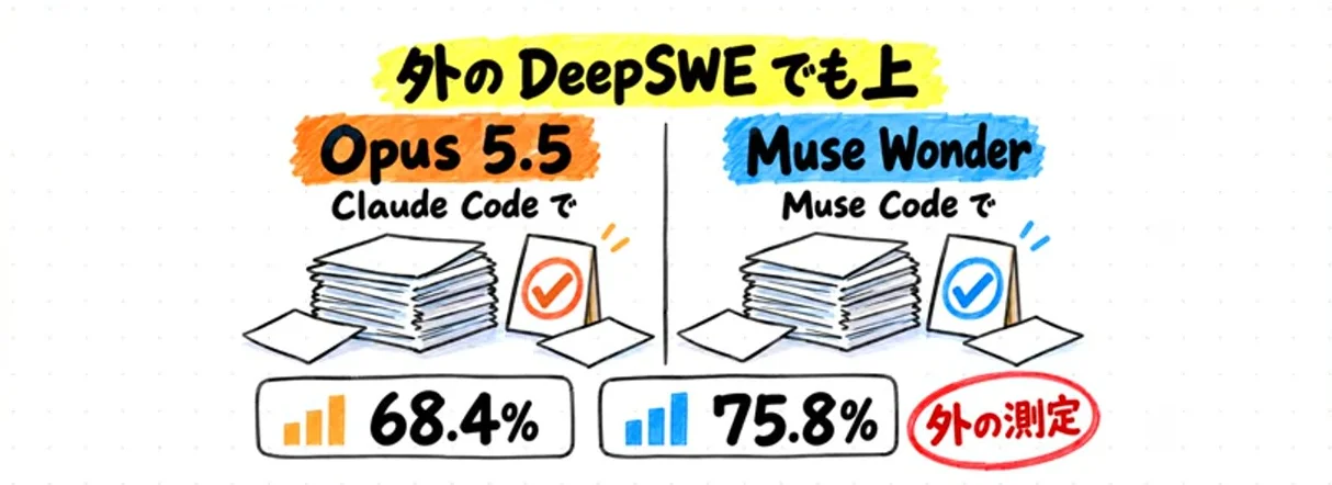 動画キャプチャ: 外のDeepSWEでMuse Wonder 75.8%、Opus 5.5 68.4%と、外の測定で上回った場面（7:02頃）
