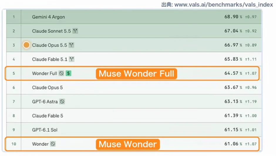 動画キャプチャ: Vals Indexの表。Wonder Full 64.57%は5位、Wonder 61.06%は10位（10:04頃）