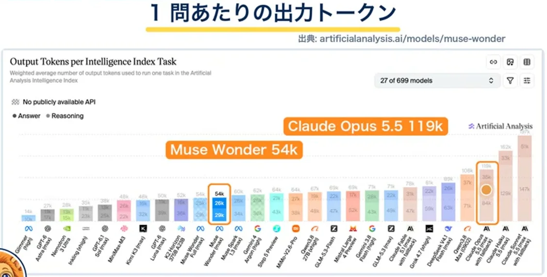 動画キャプチャ: 1問あたりの出力トークン。Muse Wonder 54k、Claude Opus 5.5 119k（19:35頃）