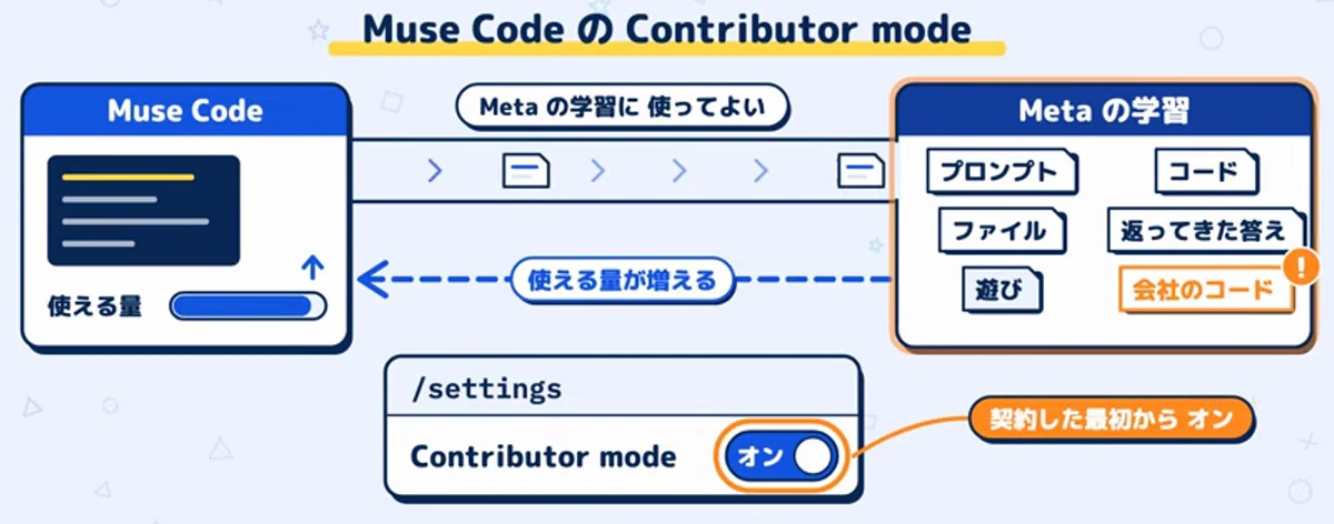 動画キャプチャ: Muse CodeのContributor mode。契約した最初からオンになっている設定画面（22:32頃）
