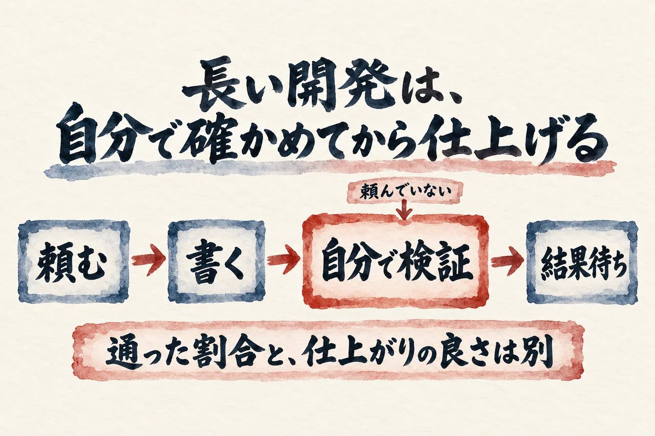 頼む、書く、自分で検証、結果待ちの流れで、長い開発では頼んでいない検証までモデルが自分で走らせることを示した図解