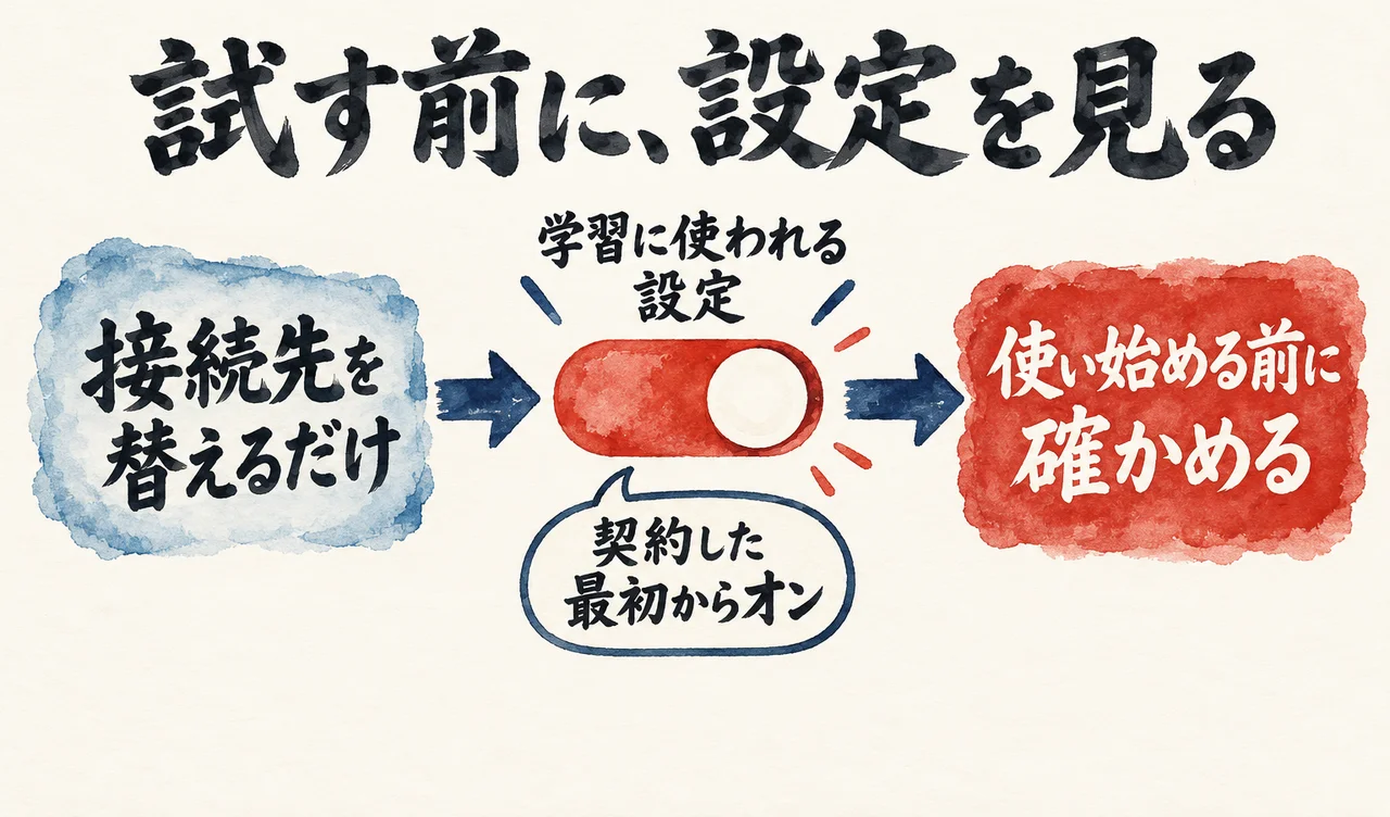 接続先を替えるだけでも、使い始める前に学習に使われる設定を確かめることを示した図解