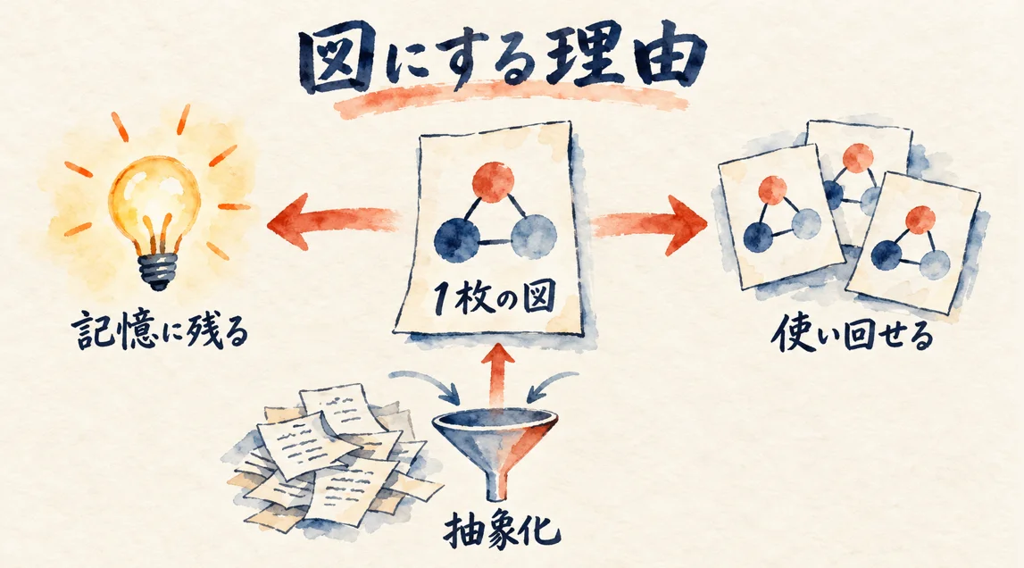 1枚の図を中心に、左へ記憶に残る電球、右へ使い回せる紙の束を置き、下から漏斗でメモの束を抽象化して図にする流れを描いた図解