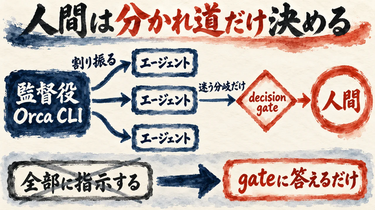 監督役のOrca CLIが3つのエージェントに割り振り、迷う分岐だけがdecision gateを通って人間に返る流れと、全部に指示するからgateに答えるだけへの変化の図解