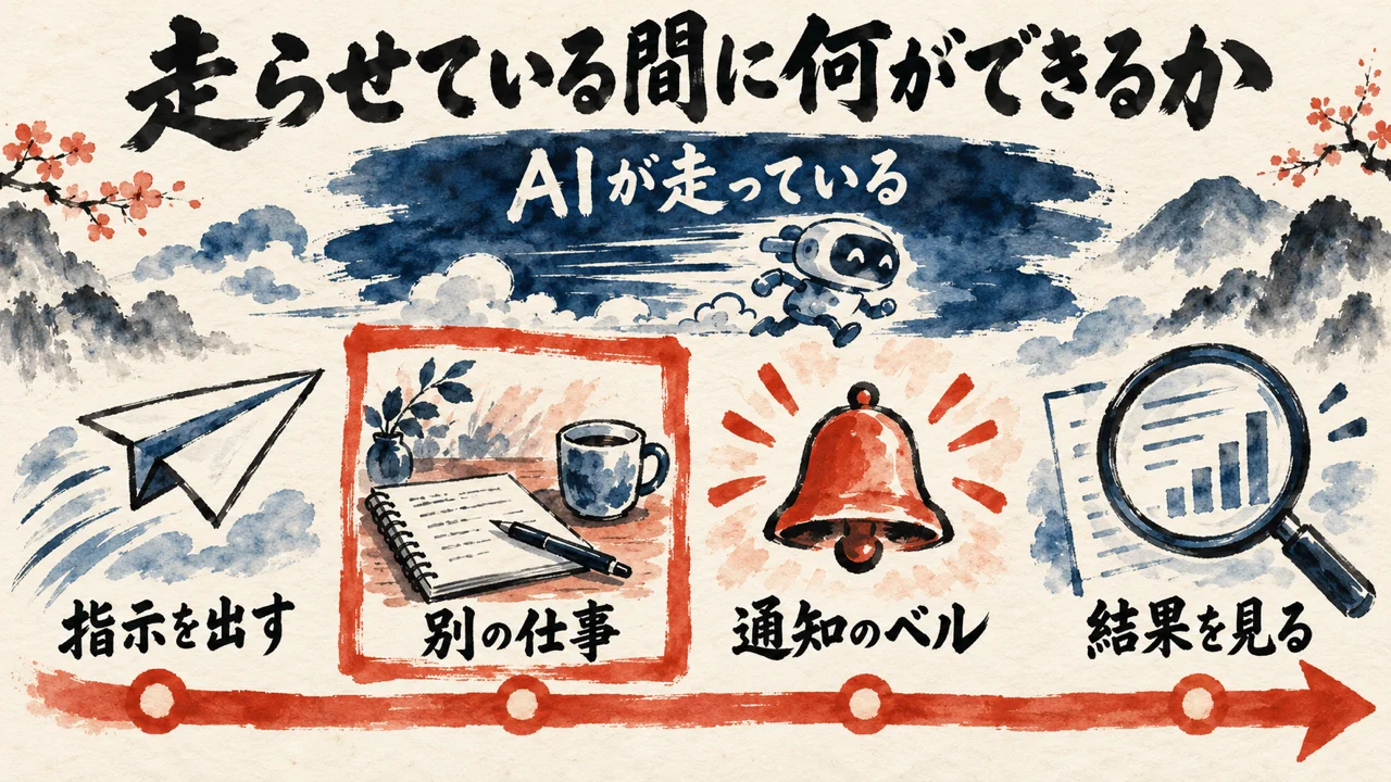 指示を出す、AIが走っている間に別の仕事、通知のベル、結果を見るの4つの場面が並ぶ時間の流れの図解