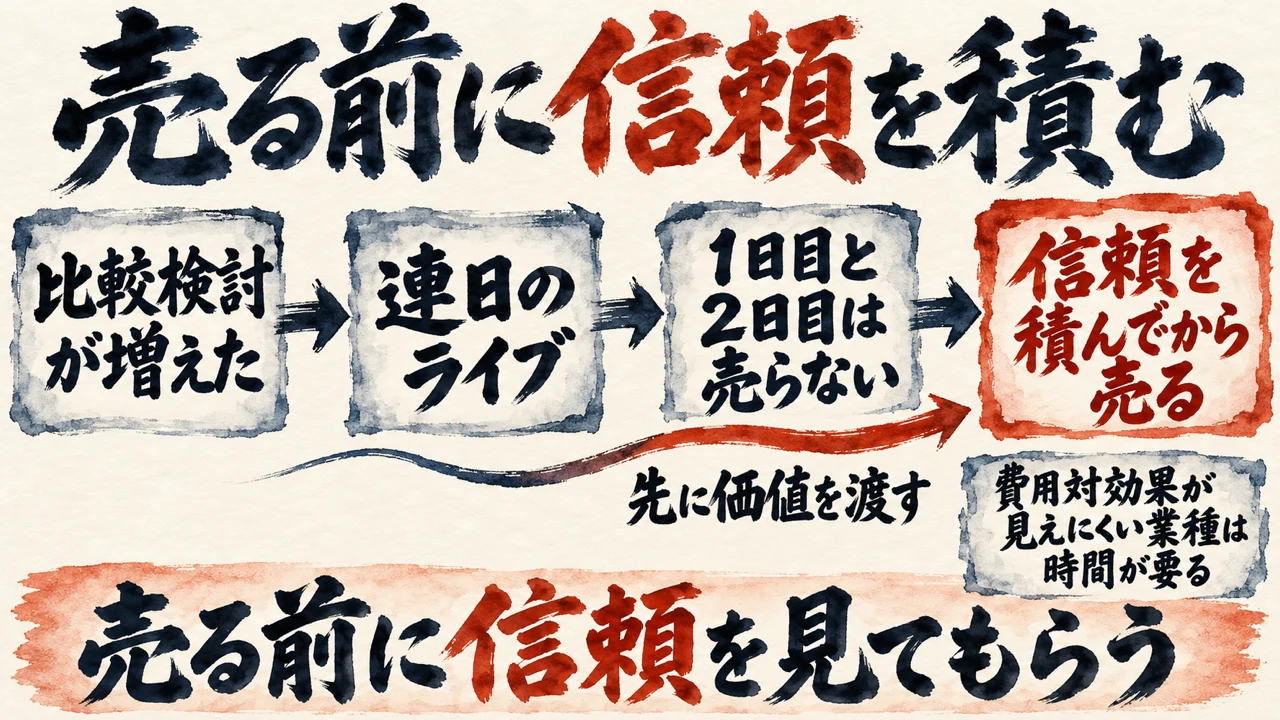 売る前に信頼を積む流れの図。比較検討が増えた、連日のライブ、1日目と2日目は売らない、信頼を積んでから売る、の順に矢印でつながる。費用対効果が見えにくい業種は時間が要る