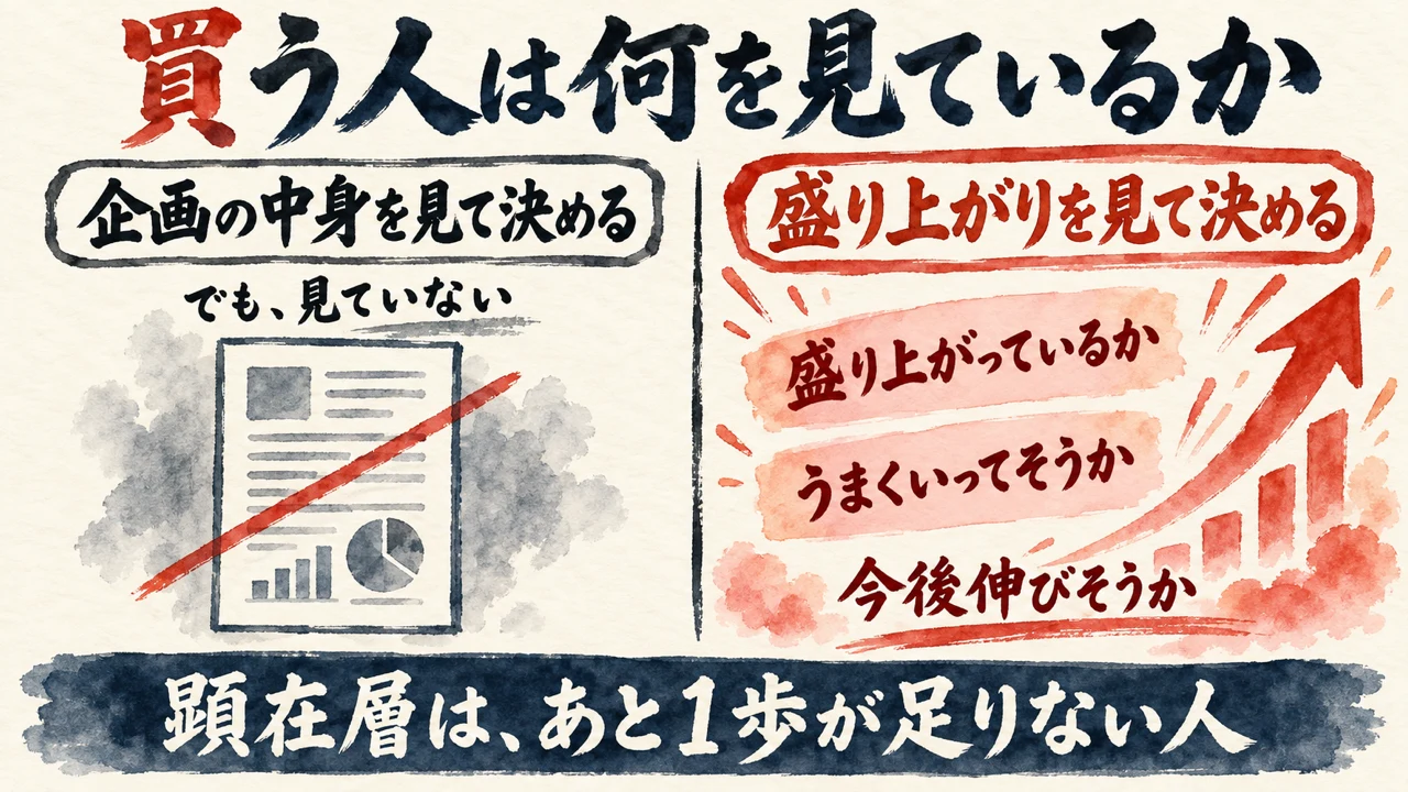 買う人は何を見ているかを左右に分けた図。左は企画の中身を見て決める（でも、見ていない）、右は盛り上がり・うまくいってそう・今後伸びそうを見て決める。顕在層は、あと1歩が足りない人