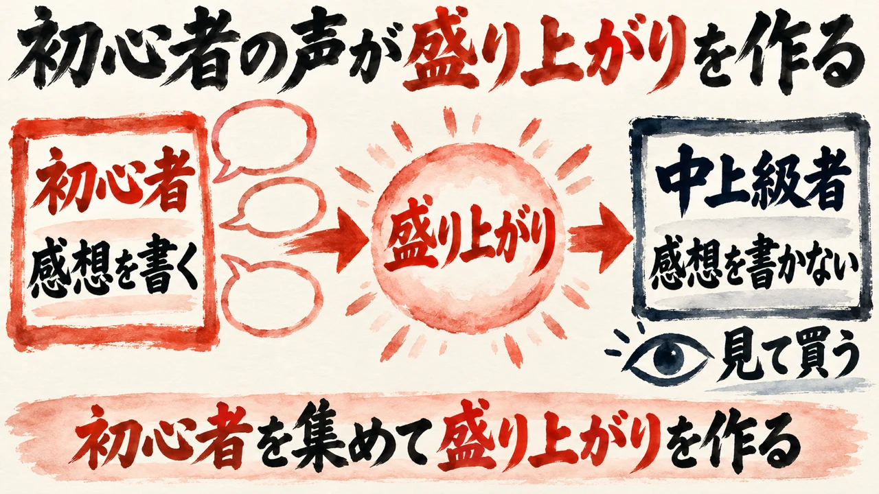 初心者の声が盛り上がりを作る図。初心者は感想を書く、盛り上がり、中上級者は感想を書かないが、見て買う、の順に矢印でつながる