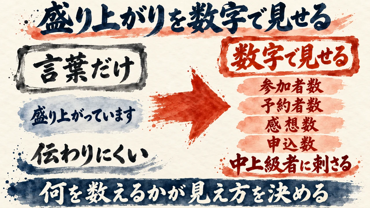 盛り上がりを数字で見せる図。言葉だけでは伝わりにくい、数字で見せる（参加者数・予約者数・感想数・申込数）と中上級者に刺さる。何を数えるかが見え方を決める