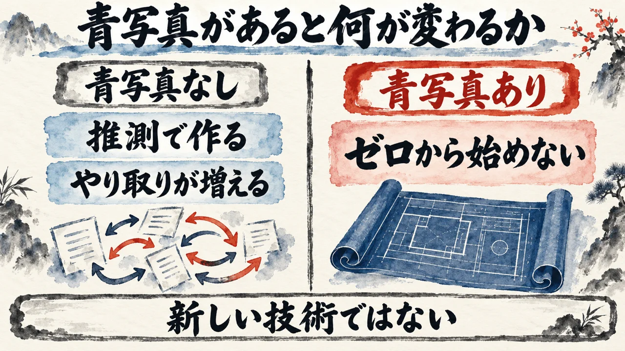 青写真なしは推測で作ってやり取りが増え、青写真ありはゼロから始めない、ただし新しい技術ではない、という比較の図解