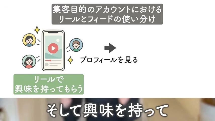 動画キャプチャ: スライド「集客目的のアカウントにおけるリールとフィードの使い分け」。リールで興味を持ってもらい、プロフィールを見てもらう流れ（12:29頃）