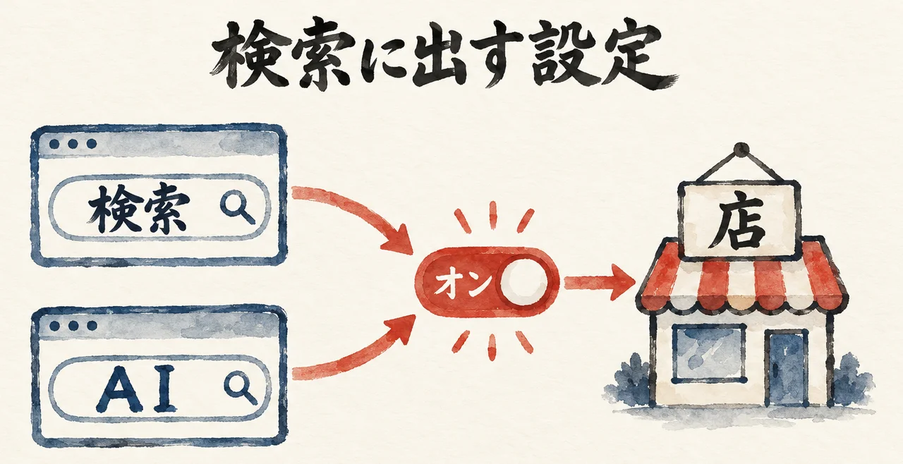 「検索」と「AI」の2つの検索窓から、お店のアカウント「店」の札へ矢印が伸びる。途中に「オン」の朱色のスイッチがある図解