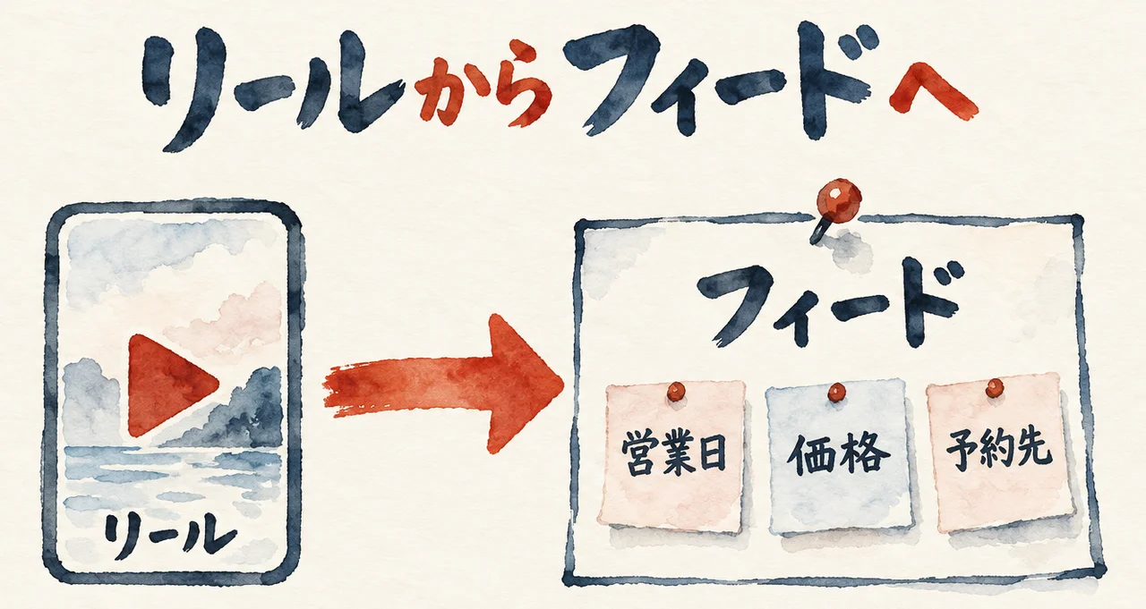 左の動画の枠「リール」から、右の画びょうで留めた枠「フィード」へ朱色の矢印。フィードの中に「営業日」「価格」「予約先」の札が並ぶ図解