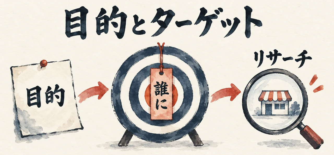 的の中心に朱色の札「誰に」、左にメモ「目的」、右に虫めがね「リサーチ」を置いた図解