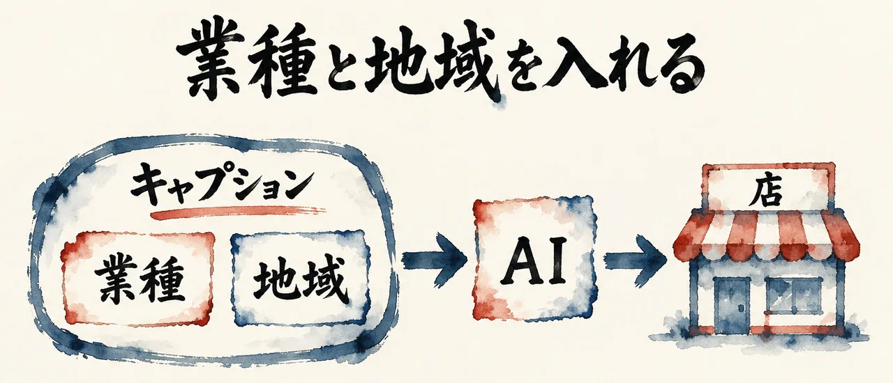キャプションの枠に「業種」「地域」の札が入り、AIの札を通って右端のお店の札へ矢印が伸びる図解