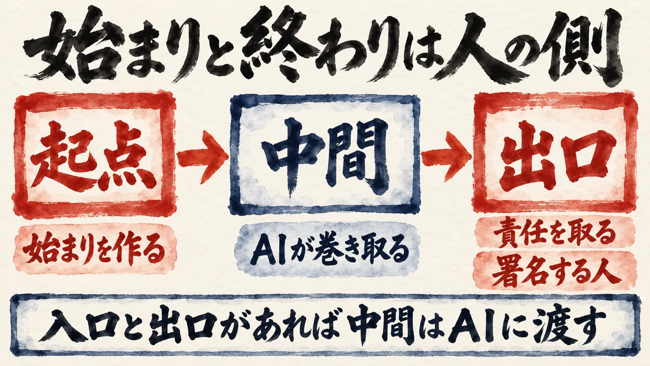 始まりを作る起点と、責任を取る出口は人の側、間の中間はAIが巻き取る、という3つの箱の図解