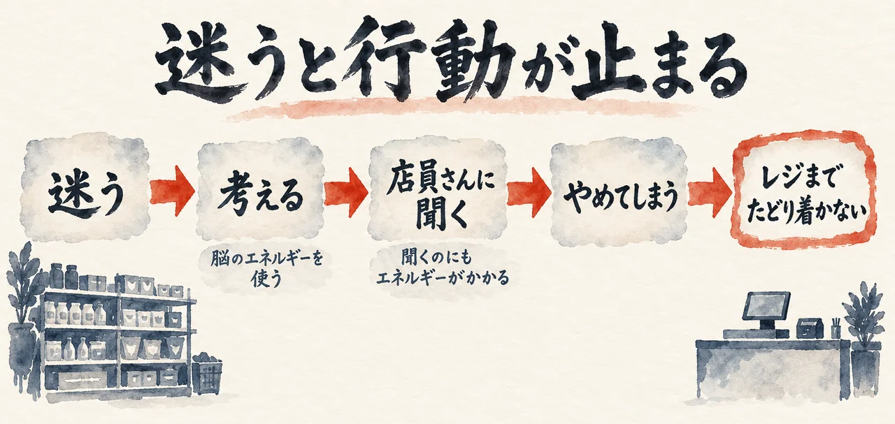 迷う、考える、店員さんに聞く、やめてしまう、レジまでたどり着かない、と行動が止まるまでの流れを並べた図解