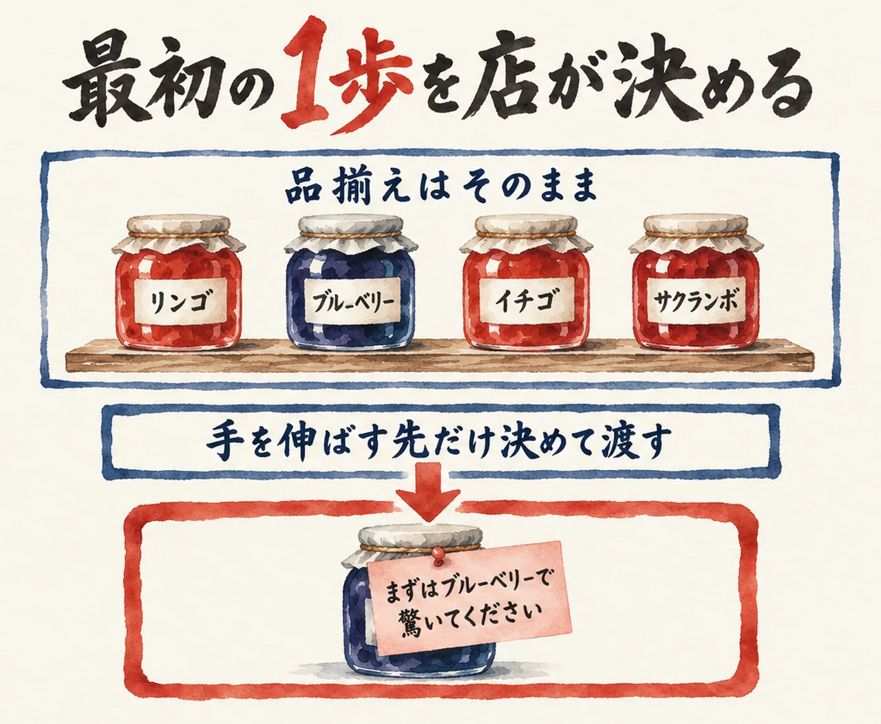 品揃えはそのままに、手を伸ばす先だけを決めて渡し、ブルーベリーのジャムの上に一言を貼る、という3段を重ねた図解
