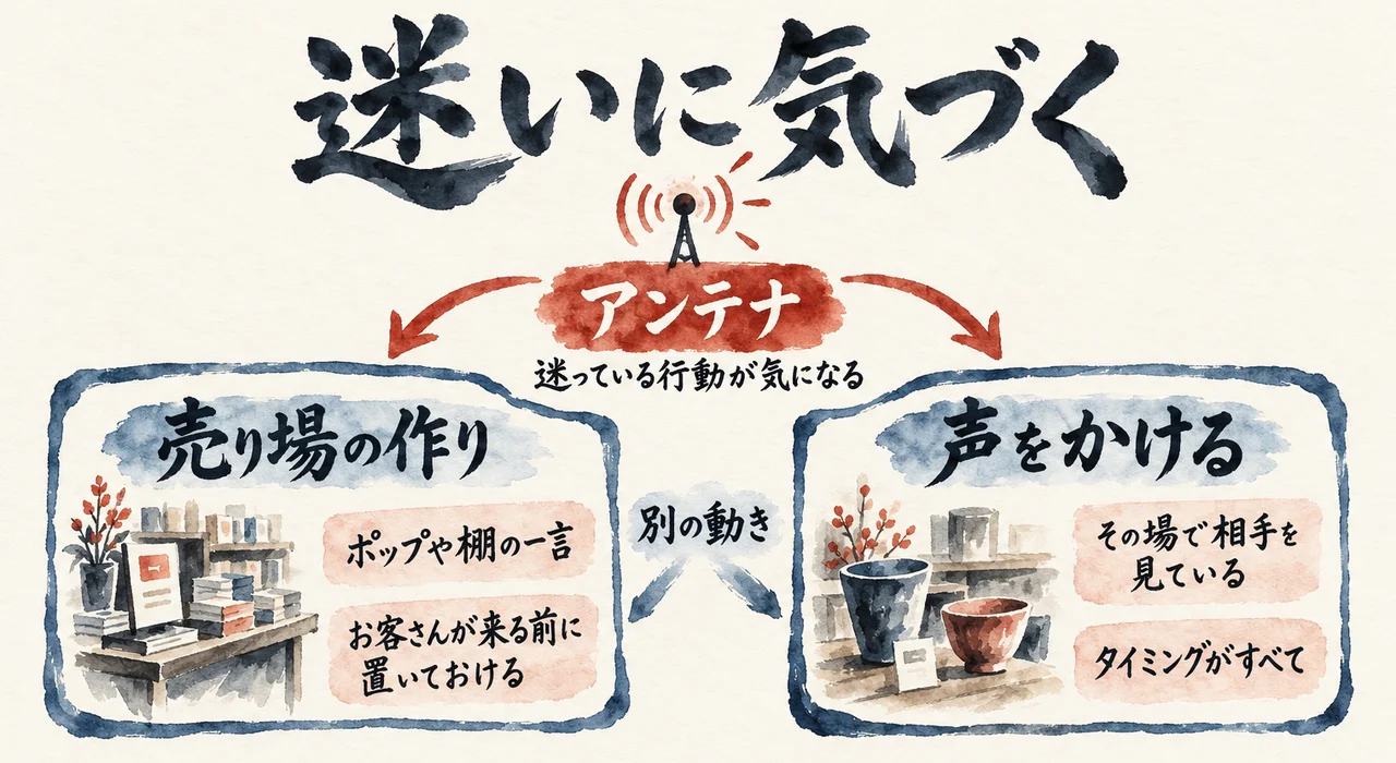迷いに気づくアンテナから、売り場の作りで止まらせない工夫と、目の前の人に声をかけることの、2つの別の動きに分けた図解
