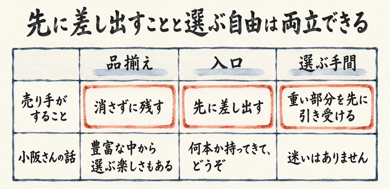 品揃え、入口、選ぶ手間の3列に、売り手がすることと小阪さんの話を並べた表の図解