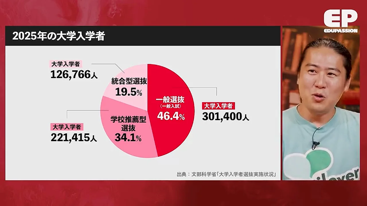 動画キャプチャ: 2025年の大学入学者を入試の種類別に分け、一般選抜が46.4%、学校推薦型選抜が34.1%を占める円グラフのスライド（0:32頃）