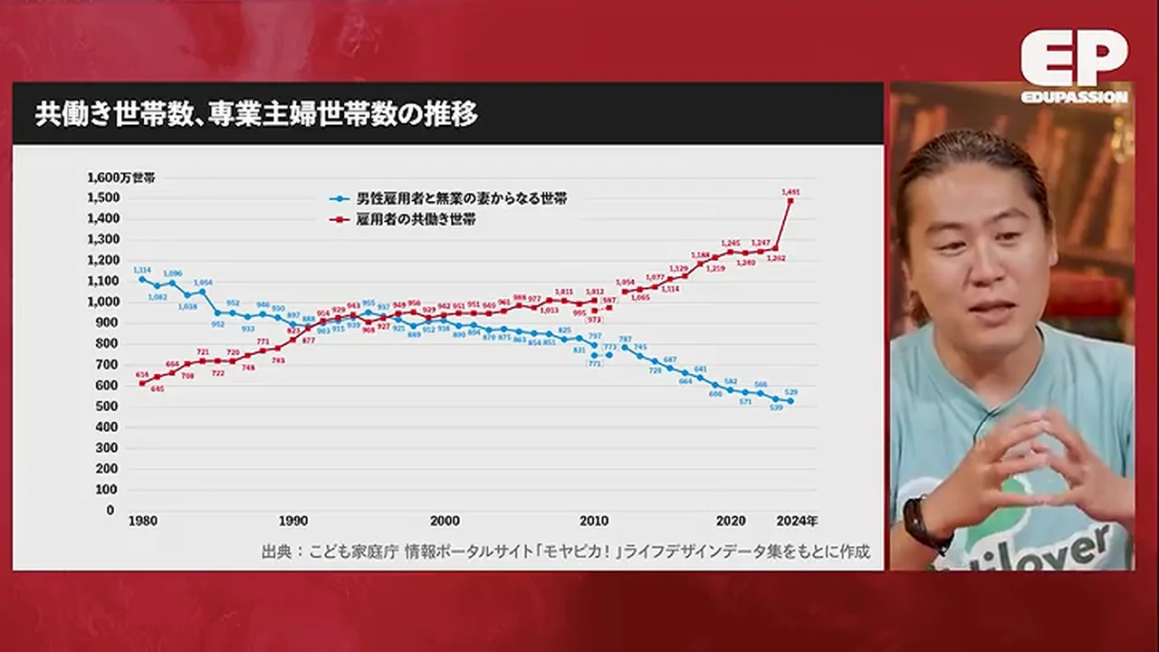 動画キャプチャ: 共働き世帯数と専業主婦世帯数の推移を1980年から2024年まで示した折れ線グラフのスライド（12:21頃）
