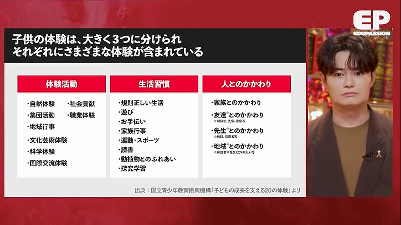 動画キャプチャ: 子どもの体験を体験活動・生活習慣・人とのかかわりの区分で整理した、国立青少年教育振興機構の資料のスライド（14:30頃）
