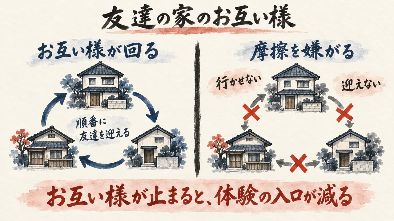 友達を順番に迎えるお互い様が回る家の関係と、摩擦を嫌がって行かせない・迎えないで循環が止まり、体験の入口が減ることを左右に並べた図解