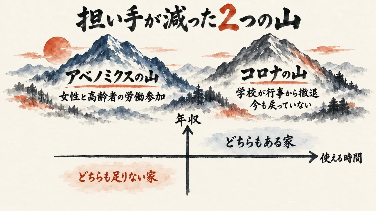 体験の担い手が減った、女性と高齢者の労働参加が進んだアベノミクスの山と、学校が行事から撤退して今も戻っていないコロナの山を、年収と使える時間の2軸と合わせて示した図解