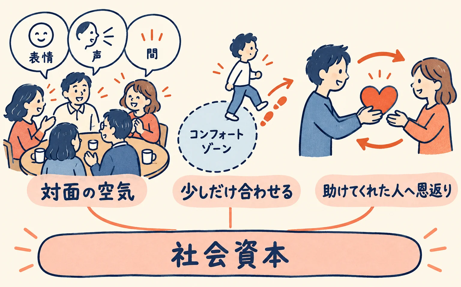 対面の空気、少しだけ合わせる一歩、助けてくれた人への恩返りが社会資本につながる図