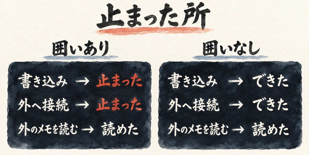 囲いありでは書き込みと外への接続が止まり外のメモは読めた画面と、囲いなしでは3つとも通った画面を並べた図解