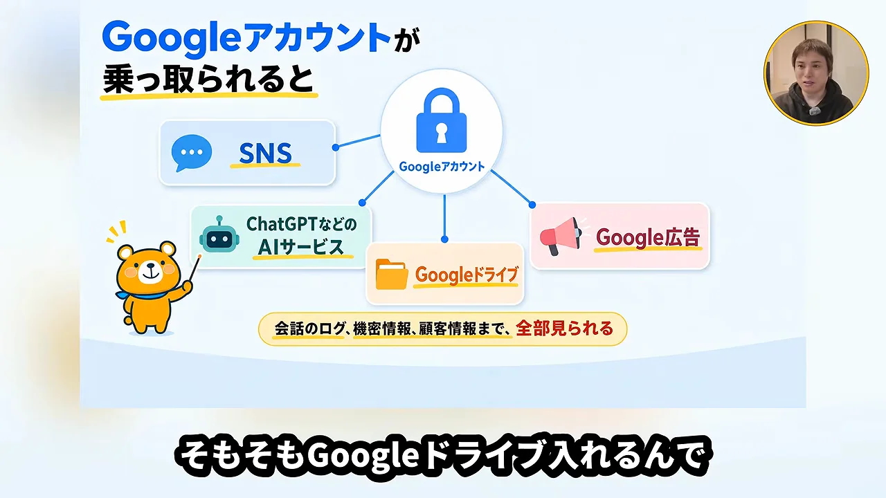 動画キャプチャ: Googleアカウントが乗っ取られると、SNS、AIサービス、ドライブ、広告まで全部見られると示すスライド（10:16頃）