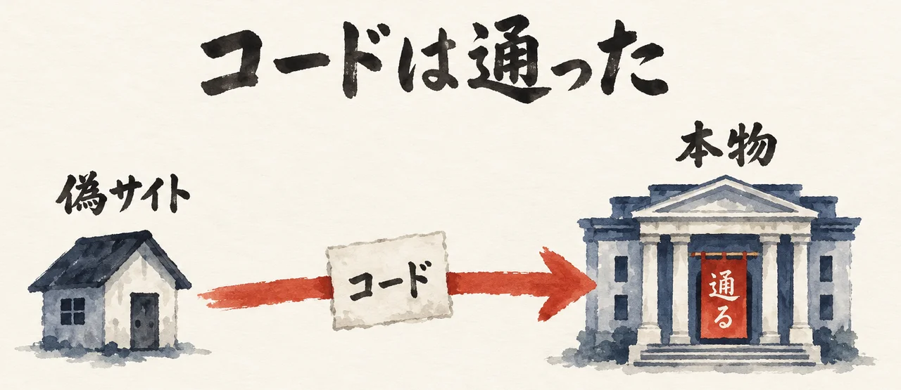 「偽サイト」の家から「コード」の紙片を通って「本物」の建物へ矢印が向かい、入口に「通る」の札がある図解