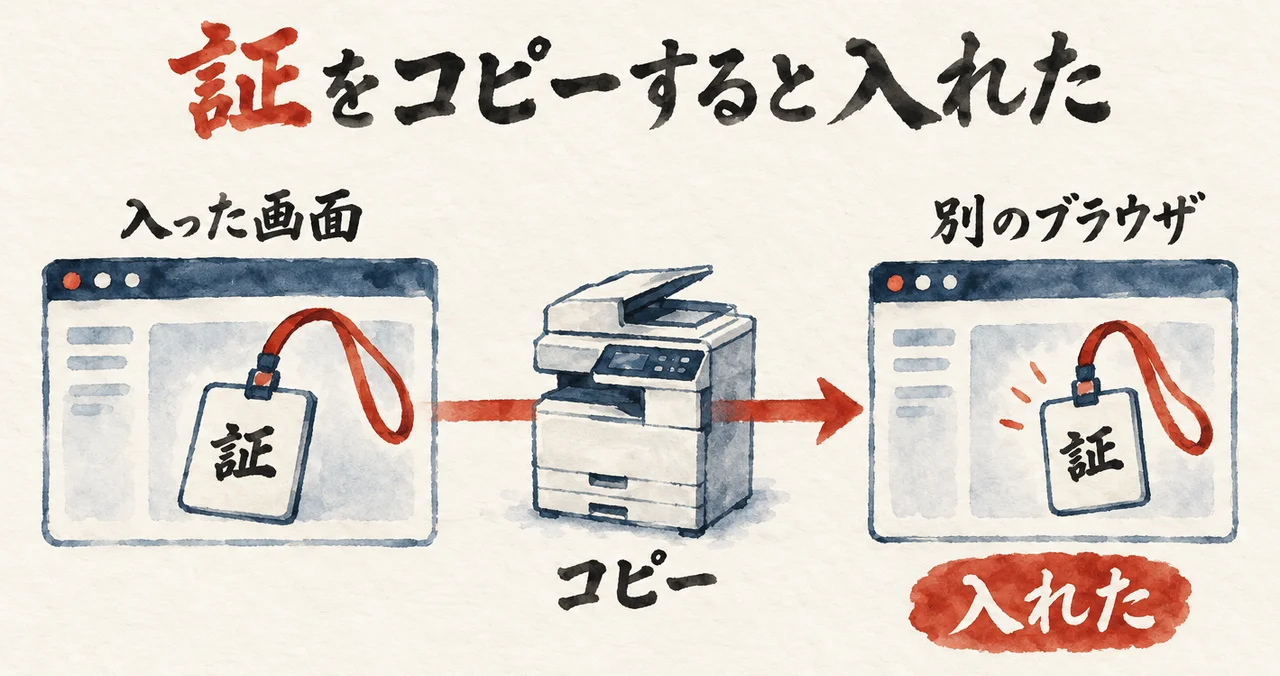 「入った画面」の窓にある「証」の札を、「コピー」を通して「別のブラウザ」の窓へ移すと「入れた」となる図解