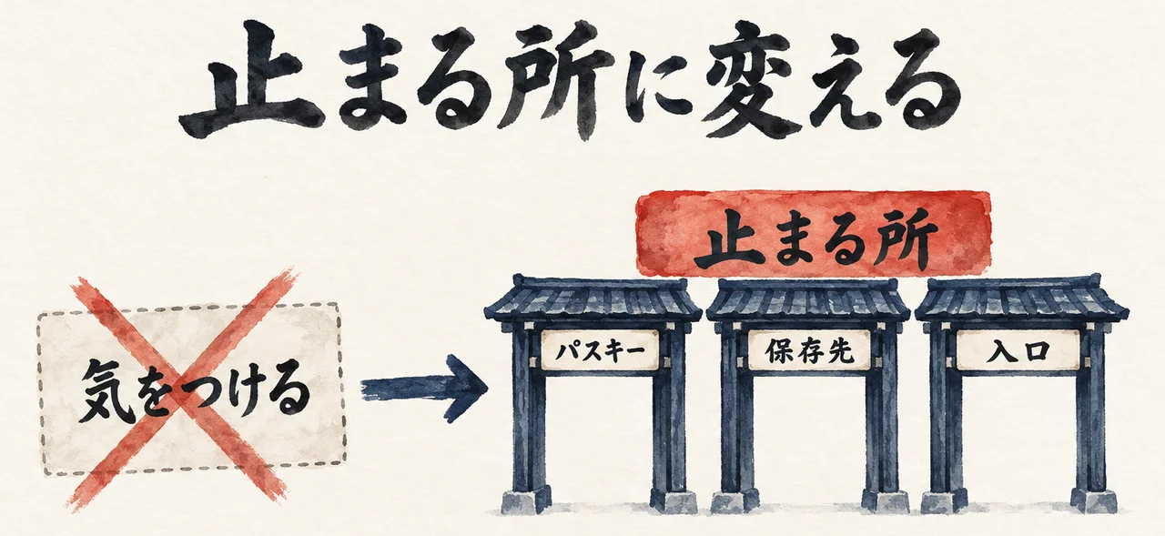 点線の札「気をつける」に朱色のバツ印、右に実線の3つの門「パスキー」「保存先」「入口」を並べ「止まる所」の札を付けた図解