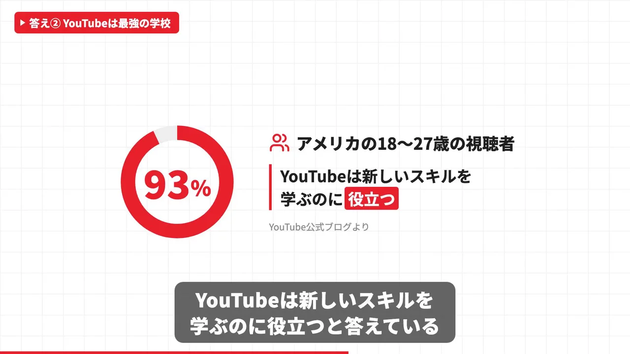 動画キャプチャ: アメリカの18〜27歳の93%の円グラフ（9:30頃）