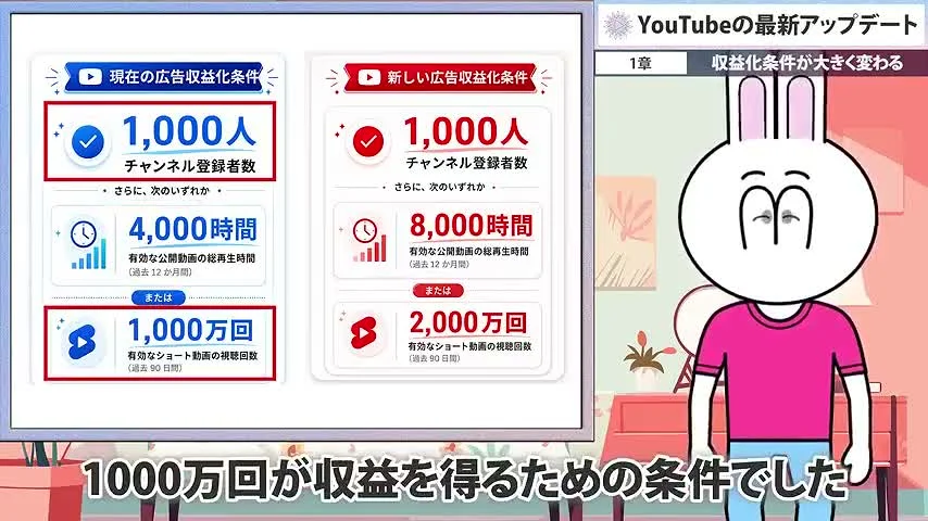動画キャプチャ: 現在と新しい広告収益化条件を並べたスライド。Shortsの1000万回が収益の条件だったと話す場面（2:30頃）