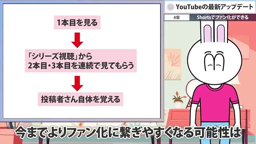 動画キャプチャ: 1本目を見る、「シリーズ視聴」から2本目・3本目を連続で見てもらう、投稿者を覚える流れのスライド（10:00頃）