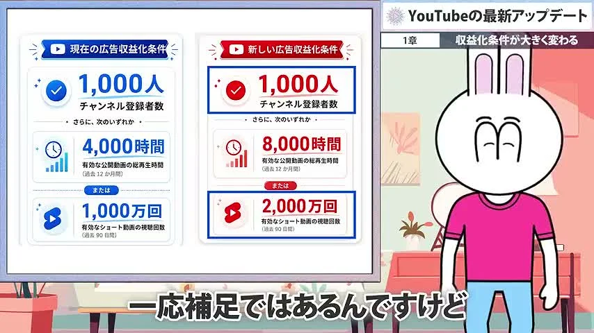 動画キャプチャ: 新しい広告収益化条件の登録者1,000人とShorts 2,000万回を囲み、補足を話す場面（2:50頃）