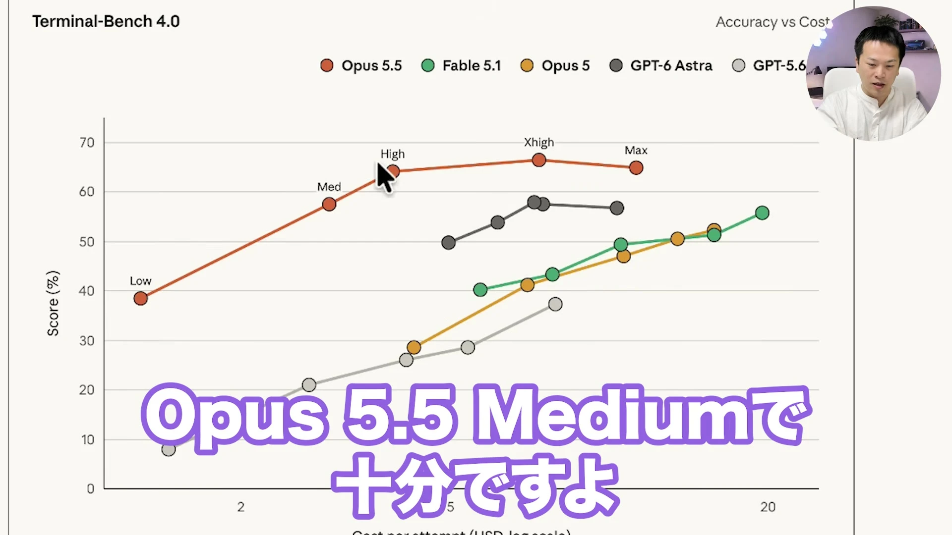 動画キャプチャ: Terminal-Bench 4.0 の折れ線グラフ（Opus 5.5 の Low から Max、Fable 5.1、Opus 5、GPT-6 Astra）が映る場面（8:07頃）
