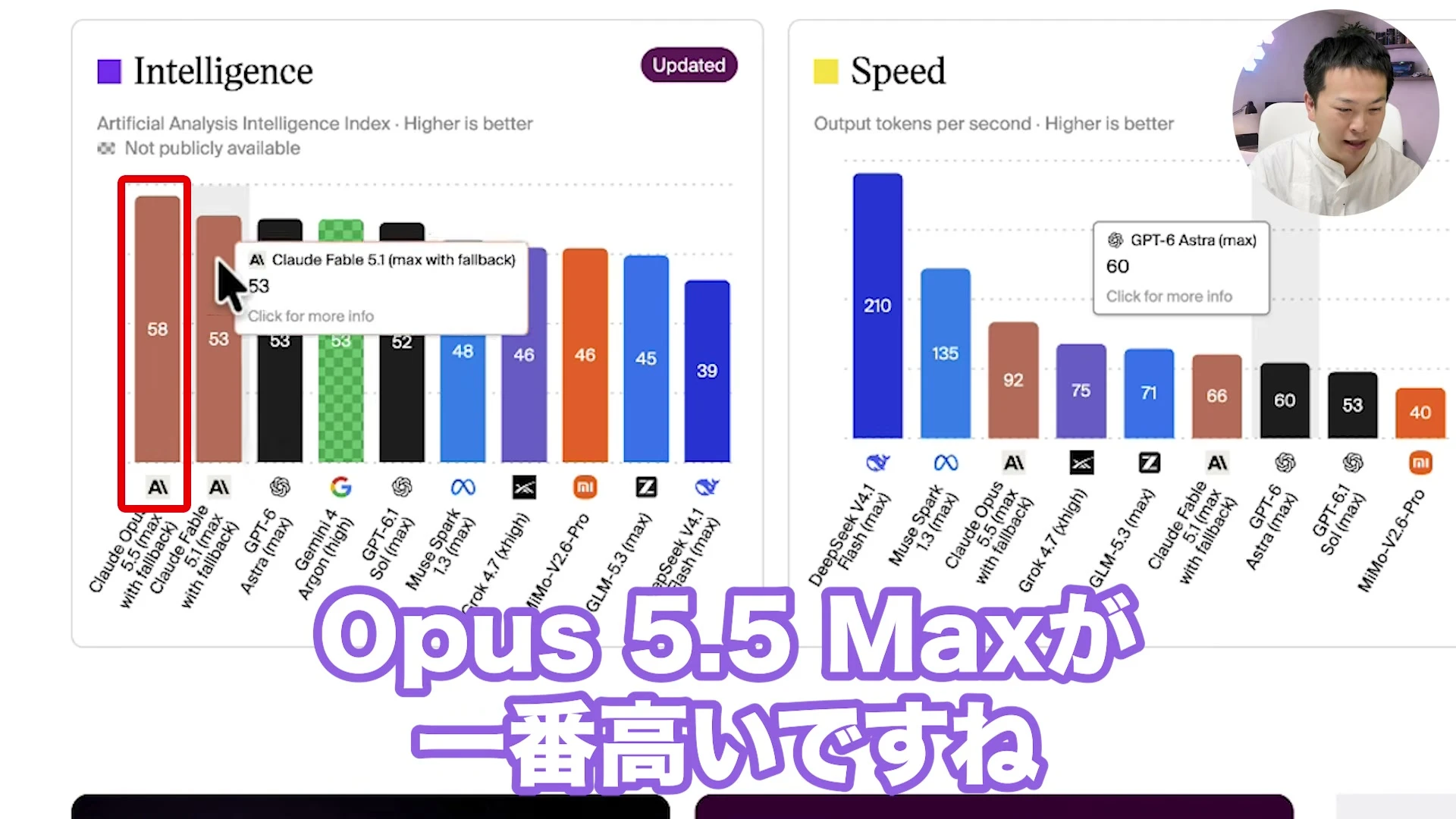 動画キャプチャ: Artificial Analysis の Intelligence のグラフ（Opus 5.5 が58、Fable 5.1 が53）が映る場面（11:23頃）。比較の締めに出た画面で、結論の話の直前